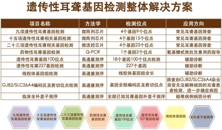 遺傳(chuan) 性耳聾基因檢測整體(ti) 解決(jue) 方案